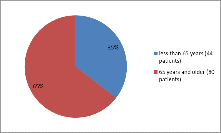 Pie charts summarizing how many individuals of certain age groups were in the clinical trial. In total, 44 patients  were younger than 65 years (35%), and  80 patients were  65 years and older (65 %).