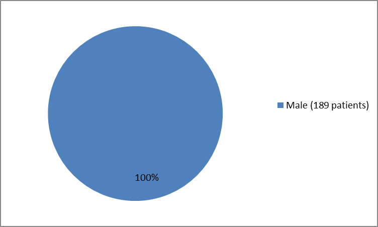 Pie chart summarizing how many males and females were in the clinical trials. In total, 189 males (100%) and 0 (0%) females participated in the clinical trials.