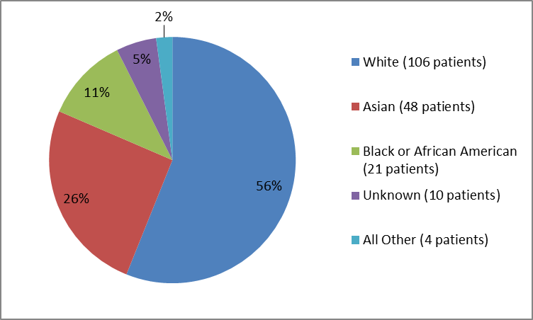 Pie chart summarizing the percentage of patients by race enrolled in the clinical trials. In total, 106 White (56%), 48 Asian (26%), 21 Black or African American (11%), 4 Other patients (2%), and 10 patients (5%) where race was not reported participated in the clinical trial.