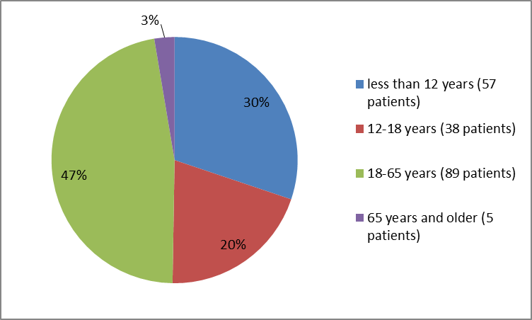 Pie charts summarizing how many individuals of certain age groups were enrolled in the clinical trials. In total, 57 patients (30%) were less than 12 years old, 38 patients (20%) were 12 – 18 years old, 89 patients were 18 – 65 years old, and 5 patients (3%) were 65 years and older.