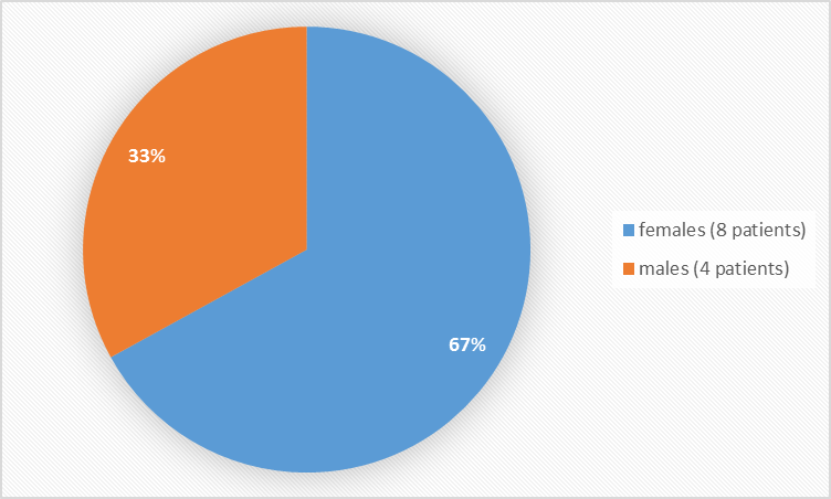 (Alt-Tag: Pie chart summarizing how many males and females were in the clinical trial. In total, 4 males (33%) and 8 females (67%) participated in the clinical trial.)