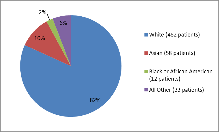 Pie chart summarizing the percentage of patients by race enrolled in the clinical trial. In total, 462 White (82%), 58 Asian (10%), 12 Black or African Americans (2%), and 33 Other (2%) participated in the clinical trials.