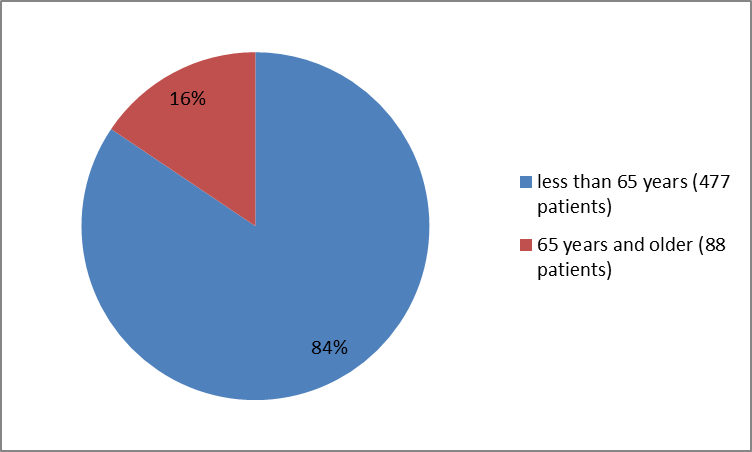 Pie charts summarizing how many individuals of certain age groups were in the PREVYMIS clinical trial. In total, 477 patients were less than 65 years old (84%), and 88 patients were 65 years and older (16%).