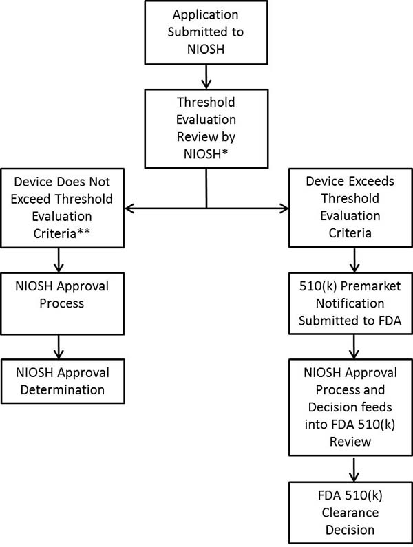 NIOSH Approval Flow Chart