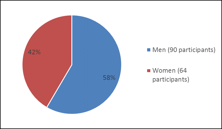 How many men and women were in the clinical trial. In total, 90 men (58%) and 64 women (41%) participated in the clinical trial.)