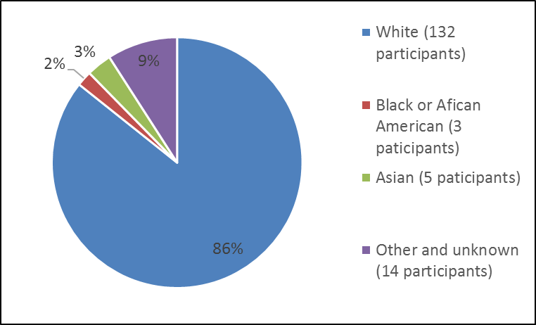the percentage of patients by race in clinical trial. In total, 132 White (86%), 3 Black or African American (2%), 5 Asian (3%), and 14 Other (9%), participants were in the clinical trial.)