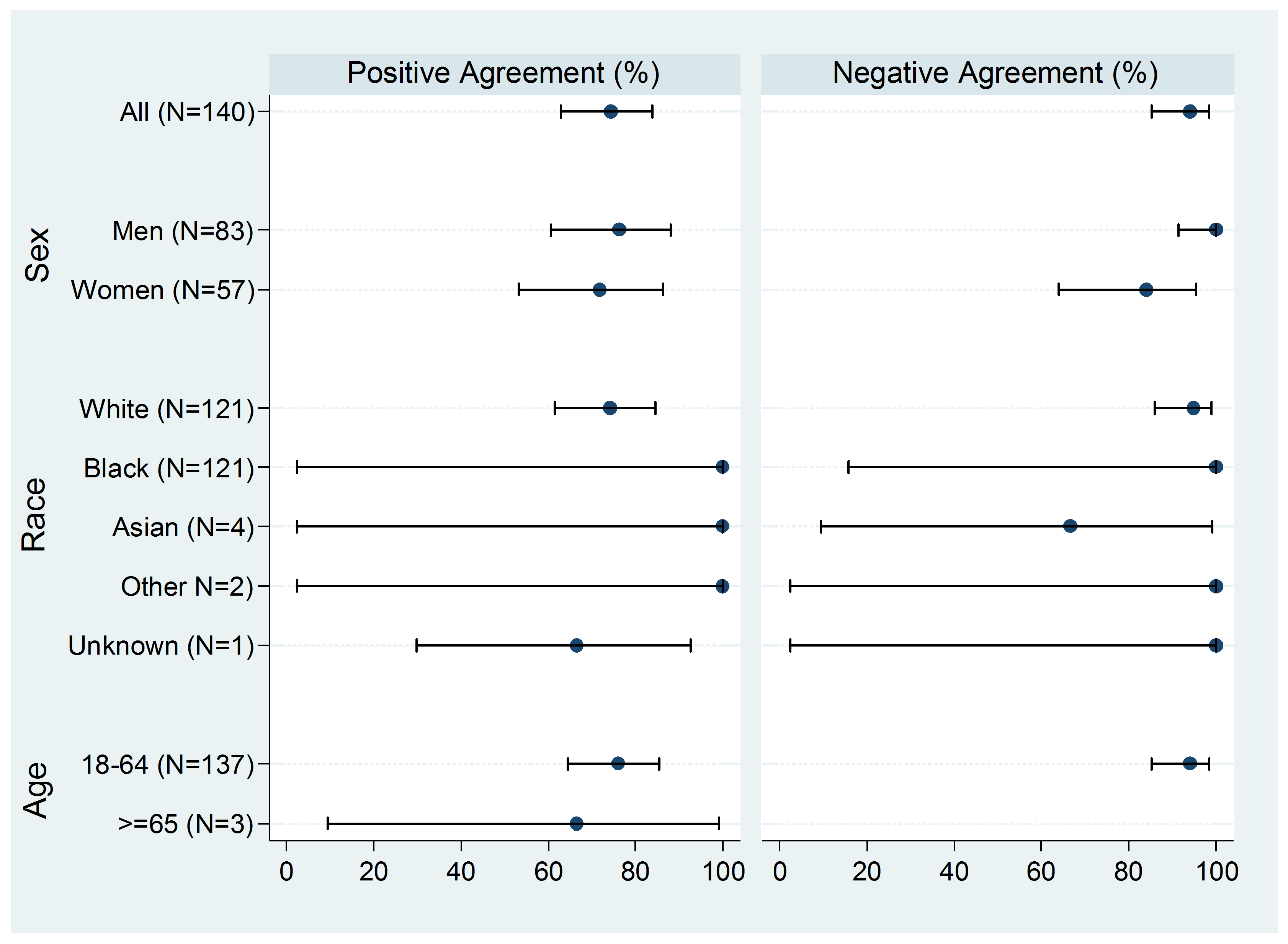 summarizes efficacy results by subgroup