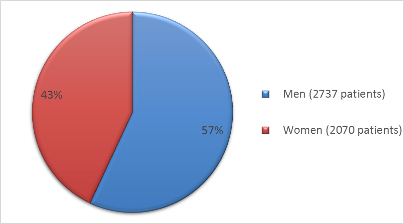 Pie chart summarizing how many men and women were in the clinical trials. In total, 2737 men (57%) and 2070 women (43%) participated in the clinical trials.