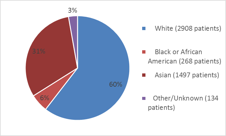Pie chart summarizing the percentage of patients by race in the clinical trials. In total, 2908 White (60%), 268 Black or African American (6%), 1497 Asian (31%), and 134 Other (3%) patients participa