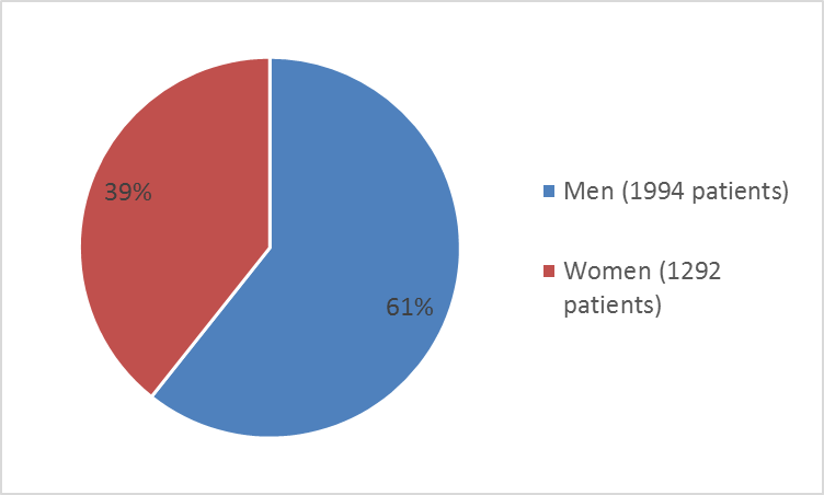 Pie chart summarizing how many men and women were in the cardiovascular clinical trial. In total, 1994 men (61%) and 1292 women (39%) participated in the clinical trials.