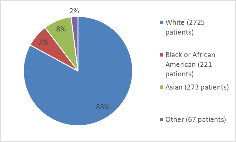 Pie chart summarizing the percentage of patients by race in the cardiovascular clinical trial. In total, 2725 White (83%), 221 Black or African American (7%), 273 Asian (8%), and 67 Other (2%) patients participated in the clinical trial