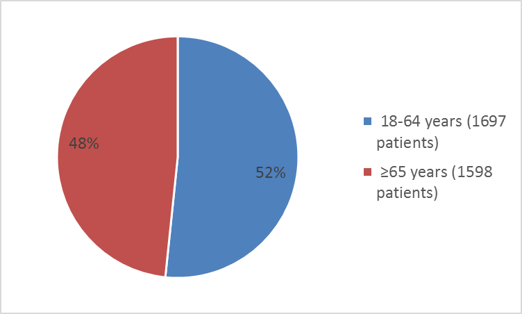 Pie charts summarizing how many individuals of certain age groups were in the cardiovascular clinical trial. In total, 1697 patients were younger than  65 years of age 52%), and 1598 were 65 and older(48%).