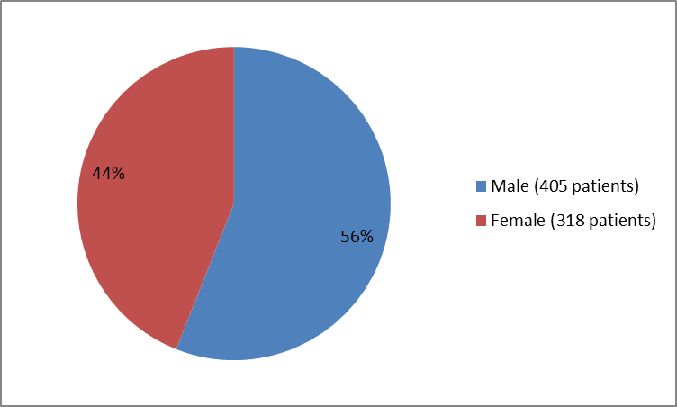 Pie chart summarizing how many male and female patients were in the clinical trials. In total, 405 males  (56%) and 318 females (44%) participated in the clinical trials.