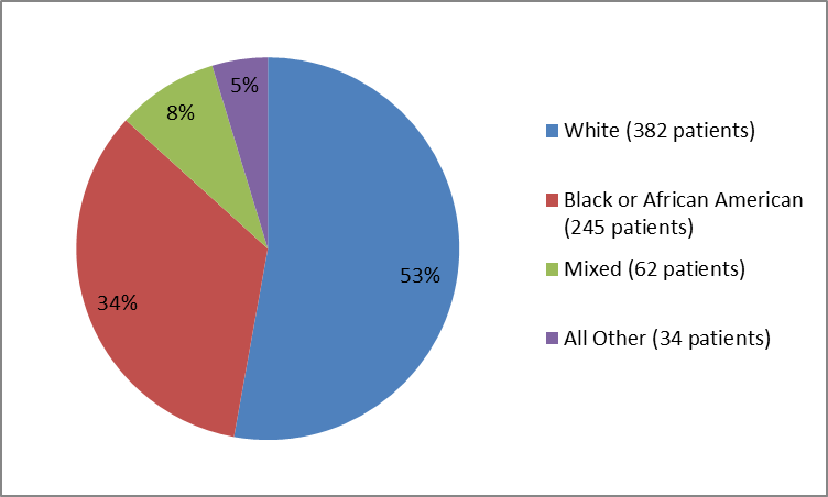 Pie chart summarizing the percentage of patients by race in the clinical trials. In total, 382 White (53%), 245 Black or African American (34%), 62 mixed race  (8%), and 34 all  other (5%) participate