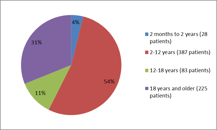 Pie charts summarizing how many individuals of certain age groups were in the clinical trials. In total, 28 patients were less than 2 years old (4%) 387 were between 2 and 12 years old (54%), 83 were between 12 and 18 years old (11%) and 225 patients were 18 and older (31%).