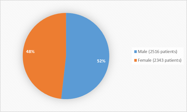 Pie chart summarizing how many men and women were in the clinical trials. In total, 2516 men (52%) and 2343 women (48%) participated in the clinical trials.