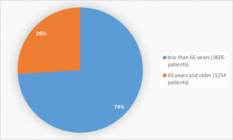 Pie charts summarizing how many individuals of certain age groups were in the clinical trials. In total, 3605 patients were less than 65 years old (74%%) and 1254 patients  were 65 and older (26%).