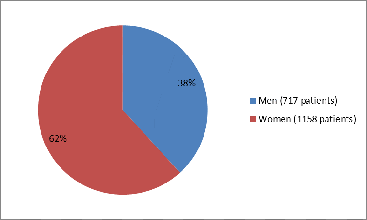 Pie chart summarizing how many men and women were in the clinical trials. In total, 717 men  (38%) and 1158 women (62%) participated in the clinical trials.