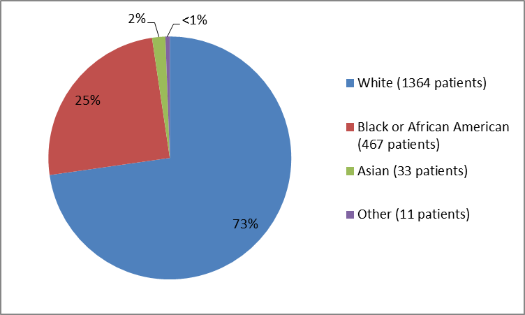 Pie chart summarizing the percentage of patients by race in the clinical trials. In total, 1364 White (73%), 467 Black or African American (25%), 33 Asian (2%), and 11 all  other (less than 1%) participated in the clinical trials.