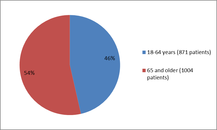Pie charts summarizing how many patients of certain age groups were in the clinical trials. In total, 871 patients were between 18 and 64 years old (46%) and 1004 patients were 65 years and older (54%).