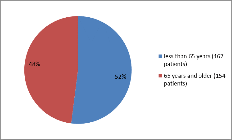 Pie charts summarizing how many individuals of certain age groups were in the clinical trial. In total, 167 patients (52%) were less than 65 years old and 154 patients (48% )were 65 and older