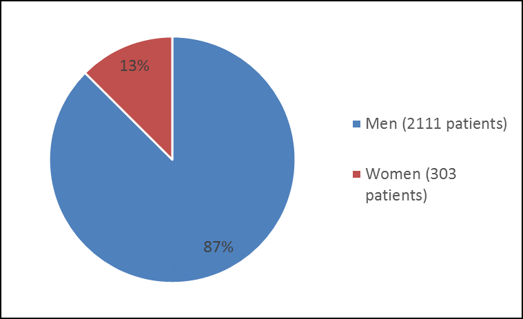 Pie chart summarizing how many men and women were in the clinical trials. In total, 2111 men (87%) and  303 women (13%) participated in the clinical trials