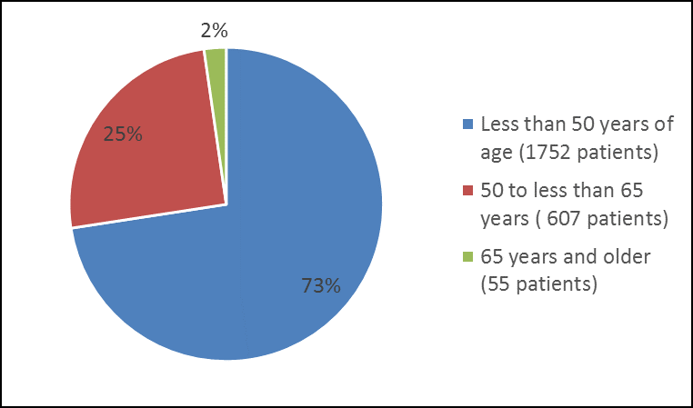 Pie charts summarizing how many individuals of certain age groups were in the clinical trial.s In total, 1752 patients  were younger than 50 years (73%), 607 were 50 to 65 years old (25%) and  55 patients were  65 years and older (2%)