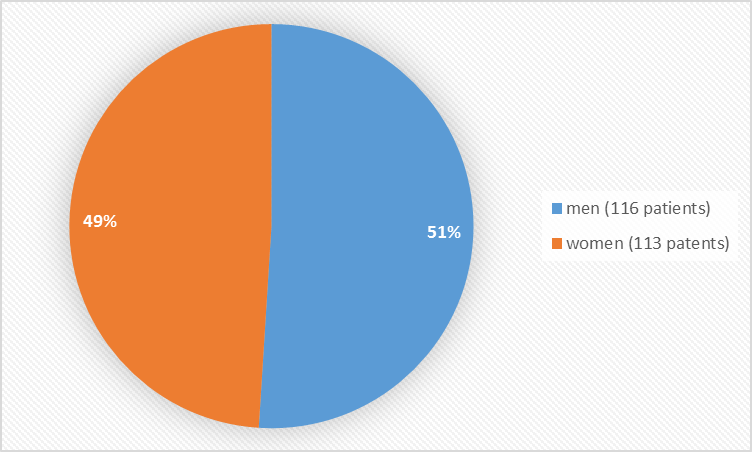 Pie chart summarizing how many men and women were in the clinical trial, NETTER-1. In total, 116 men (51%) and 113 women (49%) participated in the clinical trial.