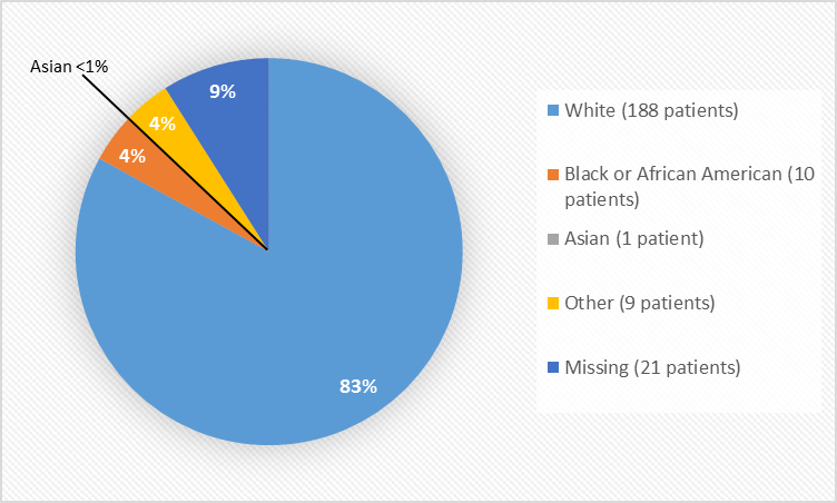 Pie chart summarizing the percentage of patients by race in the clinical trial. In total, 188 White (83%), 10 Black or African American (4%), 1 Asian (less than 1%%), 9 Other (4%), and 21 patients missing data for race (9%) participated in the clinical trials.