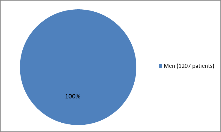 Pie chart summarizing by sex how many patients participates in the clinical trial. In total, 1207 men (100%) participated in the clinical trial).