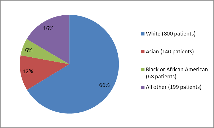 Pie chart summarizing the percentage of patients by race in clinical trial. In total, 800 White (66%),140 Asians (12%),  68 Black or African Americans (6%), and 199 Other (16%) patients , participate in the clinical trial.