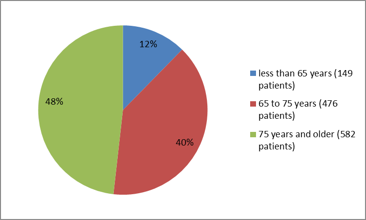 Pie charts summarizing how many individuals of certain age groups were in the clinical trial. In total, 149 patients  were younger than 65 years (12%), 476 were 65 to 75 years old (40%) and  582 patients were 75 years and older (48%).