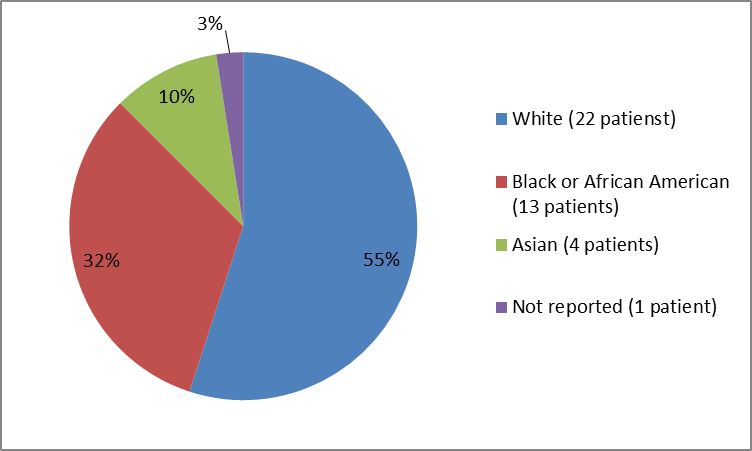 Pie chart summarizing the percentage of patients by race in clinical trial. In total, 22 White (55%), 13 African American  (32%), 4 Asian (10%), and 1 patients with race not reported (3%) participated in the clinical trial.