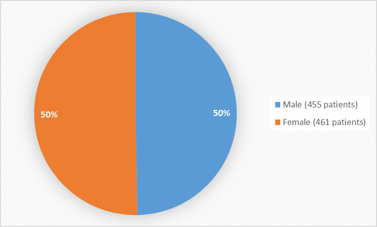 Pie chart summarizing how many males and females were in the clinical trials. In total, 455 males (50%) and 461 women (50%) participated in the clinical trials.