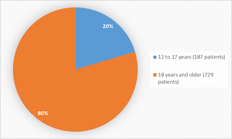 Pie chart summarizes how many individuals of certain age groups were in the clinical trials. In total, 187 patients were 12 to 17 years old (20%) and 729 patients were 18 years and older (80%).