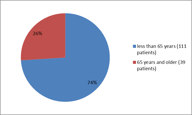 Pie charts summarizing how many individuals of certain age groups were in the clinical trials. In total, 111 patients  were younger than 65 years (74%), and  39 patients were  65 years and older (26 %)