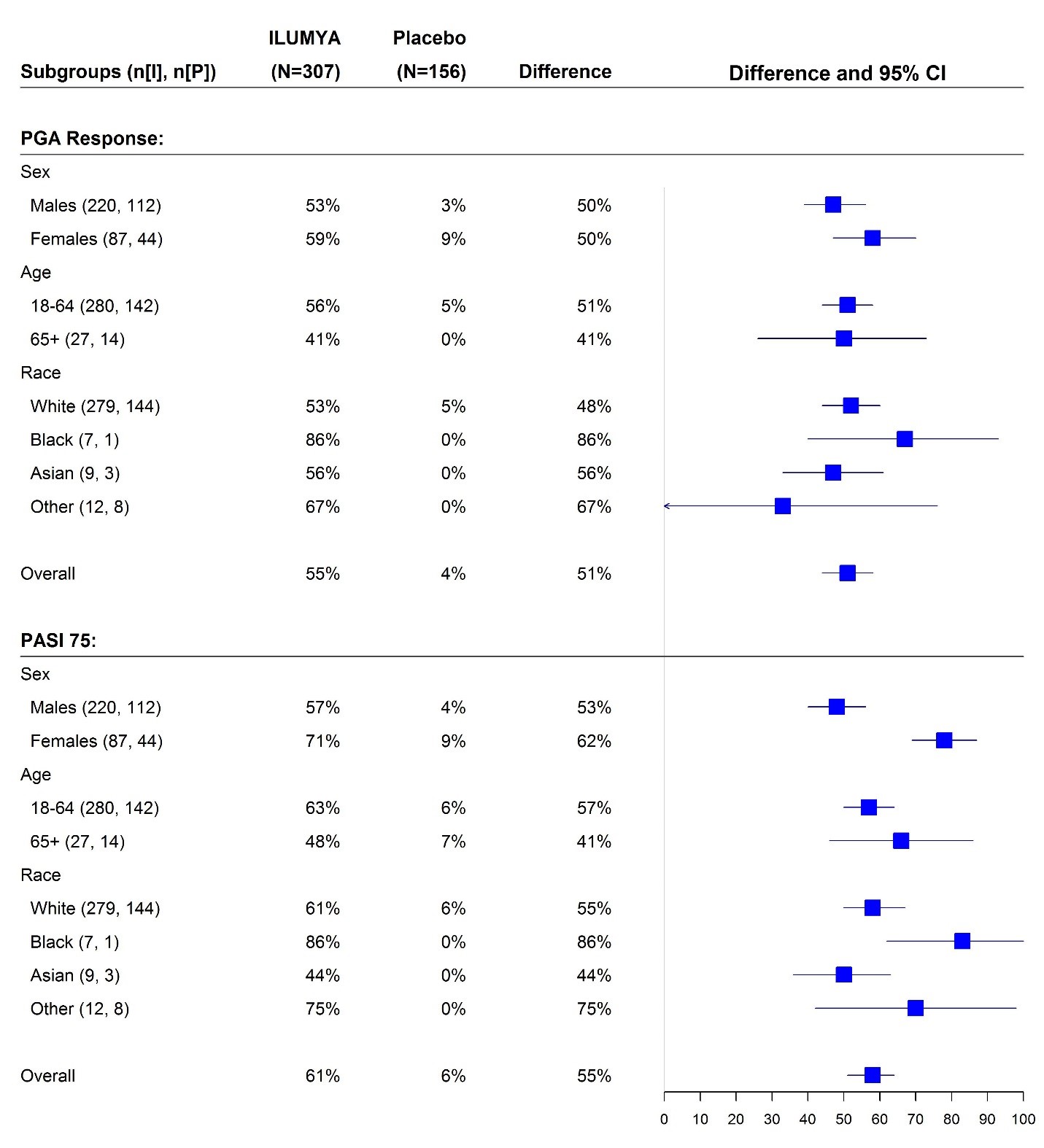 Table summarizes efficacy results from Trial 3 by subgroups.
