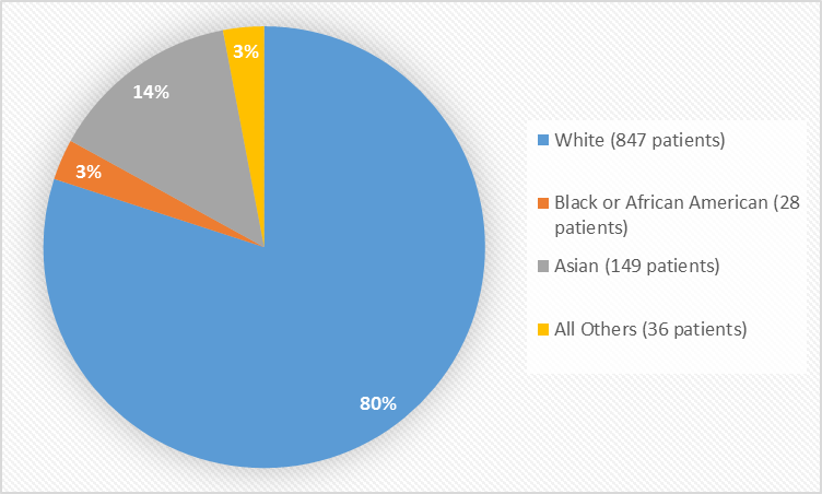 Pie chart summarizing the percentage of patients by race enrolled in the clinical trials. In total, 847 White (80%), 149 Asian (14%), 28 Black or African American (3%), 27 Other patients (3%), and 9 patients (less than 1%) where race was not reported participated in the clinical trial.