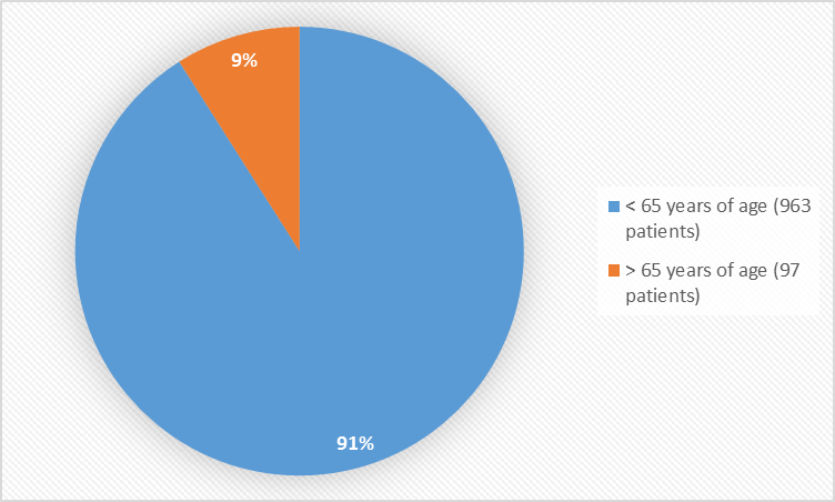 Pie charts summarizing how many individuals of certain age groups were enrolled in the clinical trials. In total, 963 patients (91%) were less than 65 years old, 97 patients (9%) were 65 years and older.