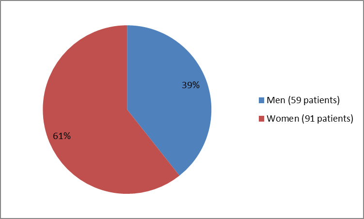 Pie chart summarizing how many men and women were in the clinical trials. In total, 59 men (39%) and  91 women (61%) participated in the trial.