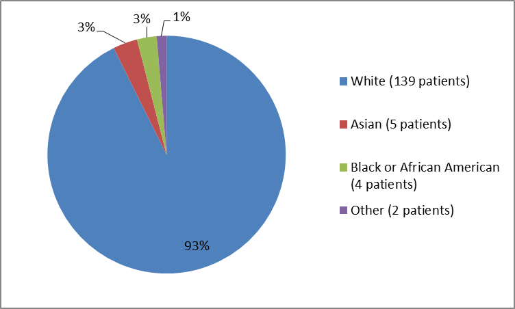 Pie chart summarizing the percentage of patients by race in clinical trials. In total, 139 White (93%), 5 Asian (3%), 4 Black or African American (3%) and 2 Other (1%) race patients, participated in the clinical trials
