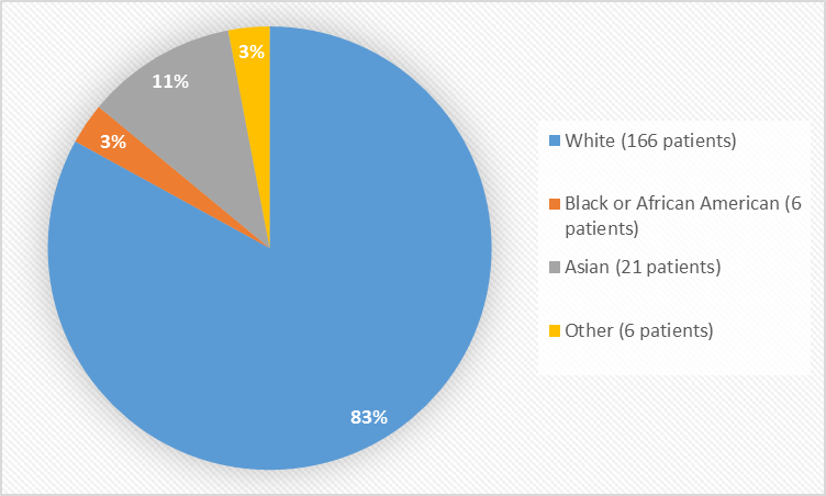 Pie chart summarizing the percentage of patients by race enrolled in the clinical trials. In total, 166 White (83%), 6 Black or African American (3%), 21 Asian (11%), and 6 Other patients (3%) participated in the clinical trial.