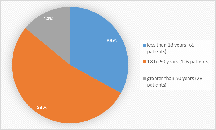 Pie charts summarizing how many individuals of certain age groups were enrolled in the clinical trials. In total, 65 patients (33%) were less than 18 years old, 106 patients (53%) were 18 - 50 years old, and 28 patients (14%) were greater than 50 years old.