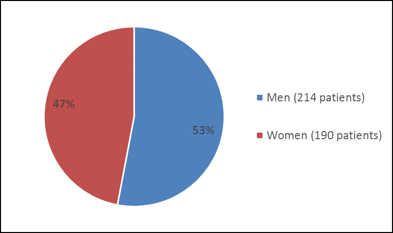 Pie chart summarizing how many men and women were in the clinical trial 2. In total, 214 men (53%) and 190 women (47%) participated in the clinical trial.