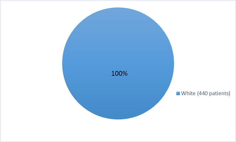 Pie chart summarizing the percentage of patients by race enrolled in the clinical trial 1.  440  White patients  (100%), participated in the clinical trial.