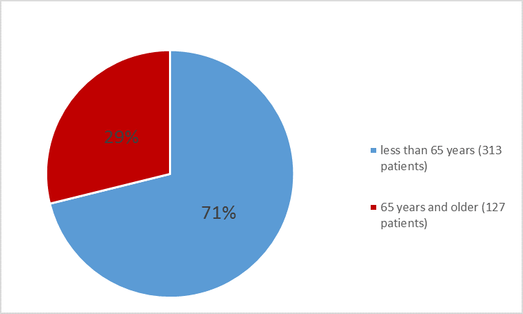 Pie chart summarizing how many individuals of certain age groups were in the clinical trial 1.  In total, 313 patients were less than 65 years old (71%) and 127 were 65 and older (29%).