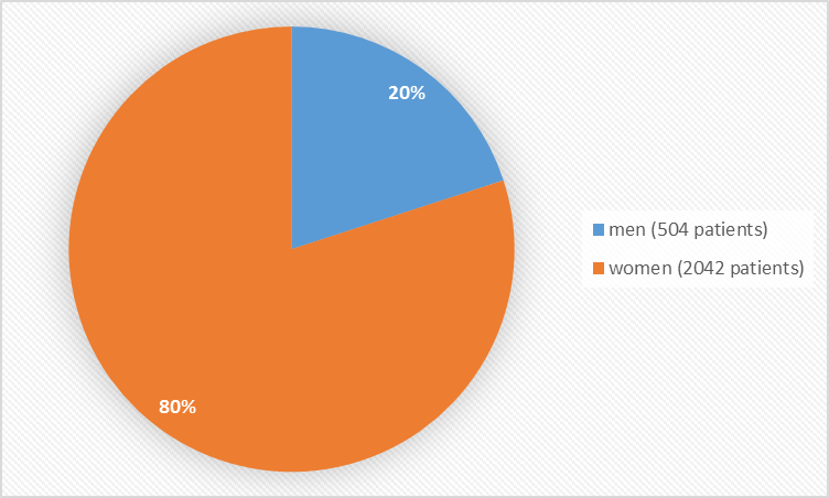 Pie chart summarizing how many males and females were in the clinical trials. In total, 504 men (20%) and 2042 (80%) women participated in the clinical trials.