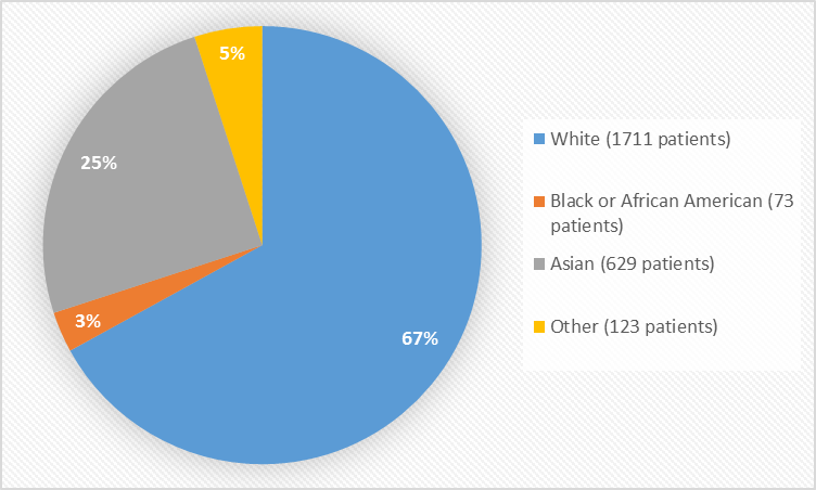 Pie chart summarizing the percentage of patients by race enrolled in the clinical trials. In total, 1711 White (67%), 73 Black or African American (3%), 629 Asian (25%) and 123 Other patients (5%) participated in the clinical trials