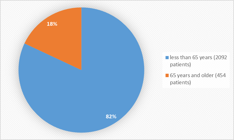 Pie charts summarizing how many individuals of certain age groups were enrolled in the clinical trials. In total, 2092 patients (82%) were less than 65 years old, and 454 patients (18%) were 65 years and older