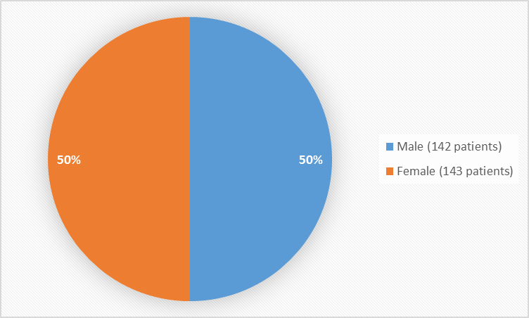 Pie chart summarizing how many men and women were in the clinical trials. In total, 142 men (50%) and 143 women (50%) participated in the clinical trials.